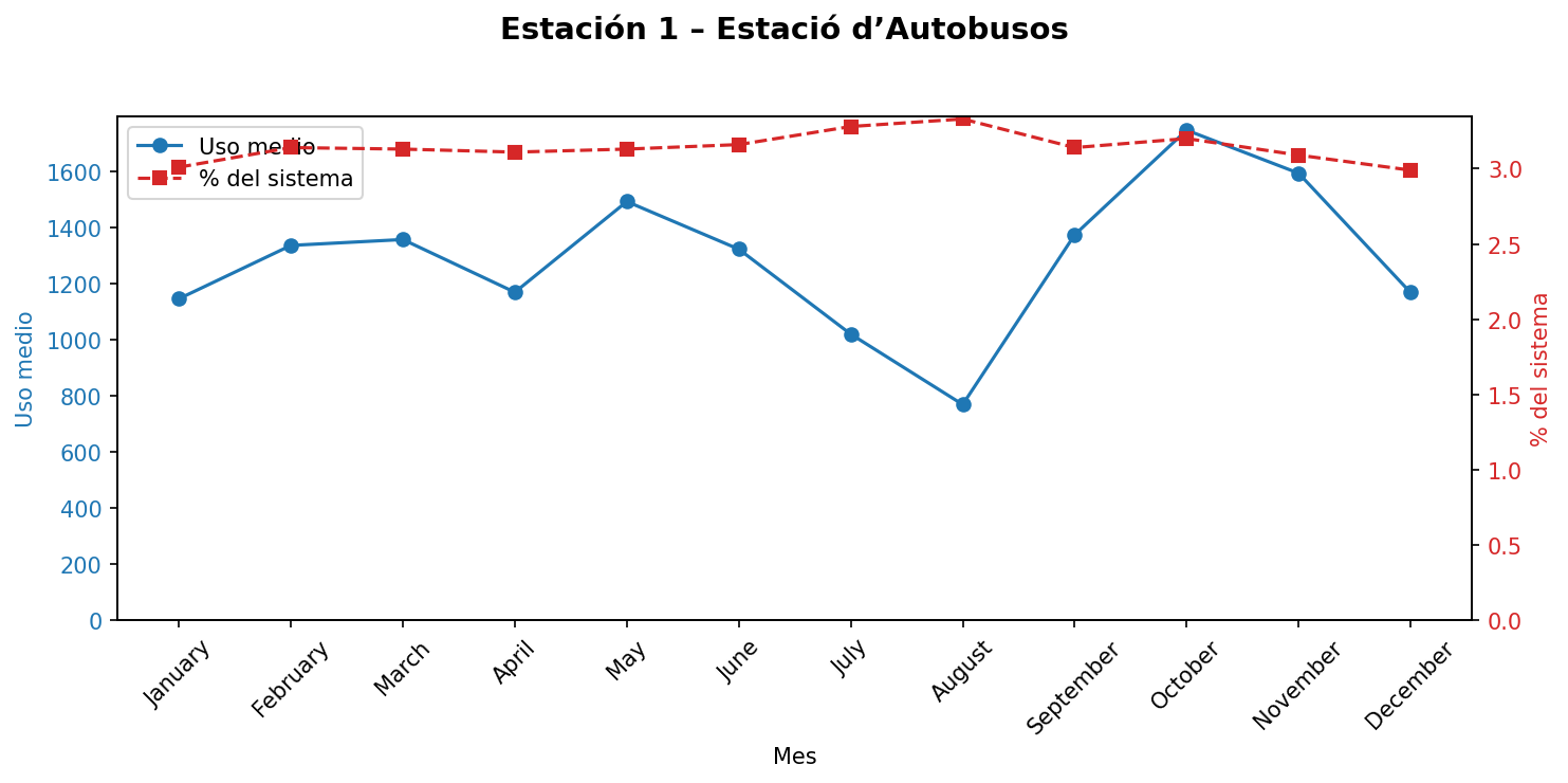 Estación 001 – Estació d’Autobusos